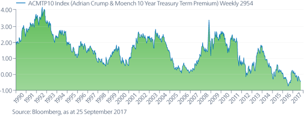 Chart 3 - US 10-year term premium