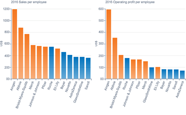 graph showing the 2016 sales per employee and 2016 Operating per employee