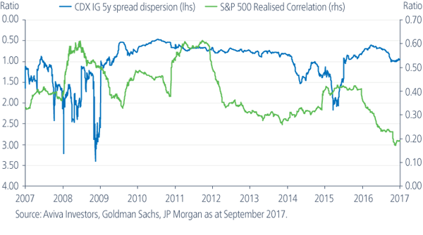 chart 1 -CDX investment-grade credit dispersion (inverted) vs S&P 500 realised correlation