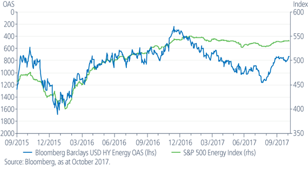 chart 2 - US energy high yield spreads (inverted) vs S&P 500 energy index 