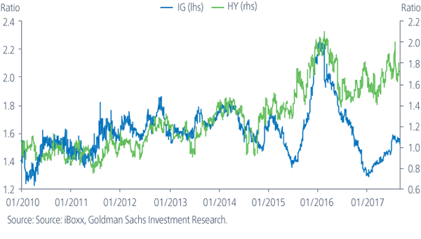 chart 3- Dispersion in US investment-grade credit versus high yield