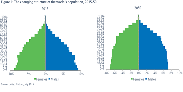 figure 1: The changing structure of the worlds population.