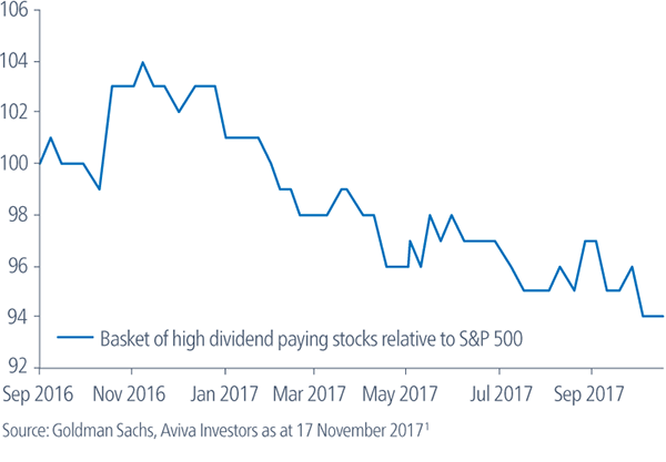 Chart - Basket of high dividend stocks relative to S&P500