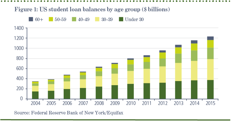 graph showing the US student loan balances by age group