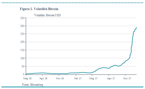 Figura 1. Volatilita Bitcoin