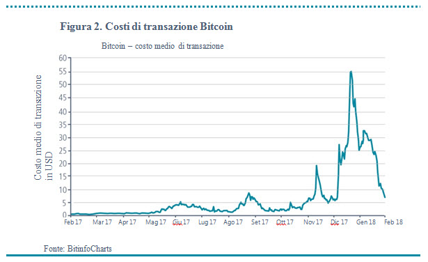 Figura 2. Costi di transzione Bitcoin