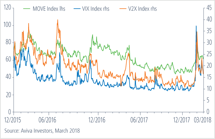 chart showing volatility of fixed income and US and European equities
