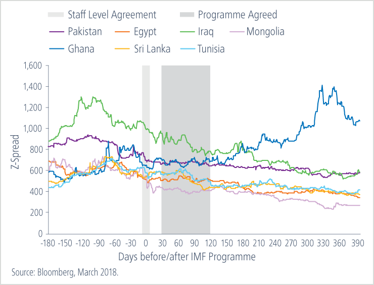 graph of Government Bond performance in IMF countries