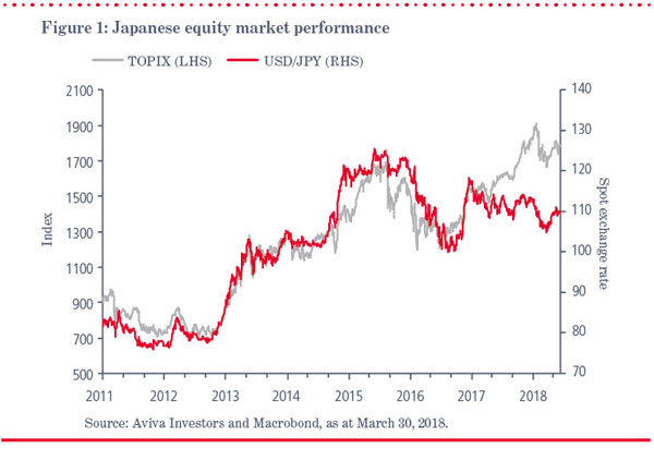 Figure 1: Japanese equity market performance
