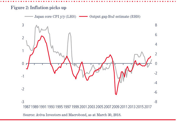 Figure 2: Inflation picks up