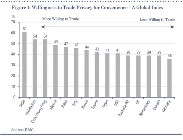 Figure 1: Willingness to Trade Privacy for Convenience - A Global Index