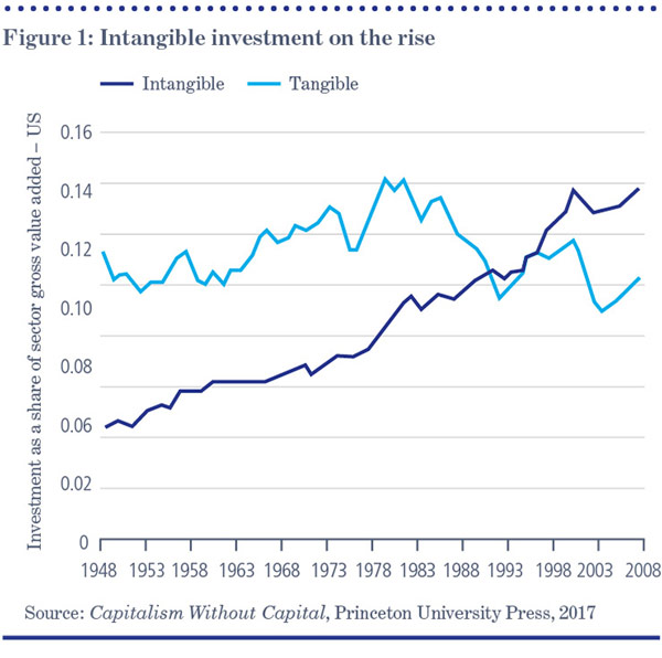 Figure 1: Intangible investment on the rise