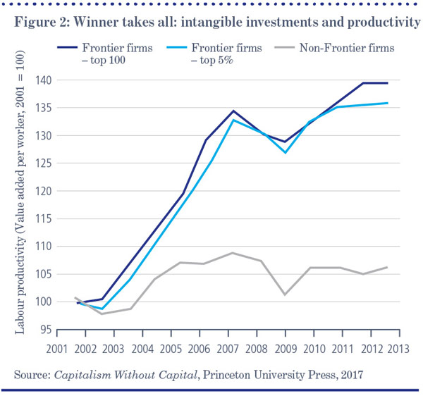 Figure 2: Winner takes all: intangible investments and productivity