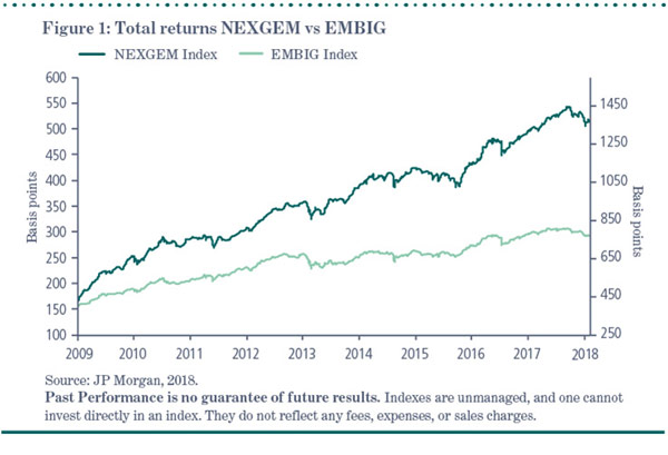 Figure 1: Total returns NEXGEM vs EMBIG