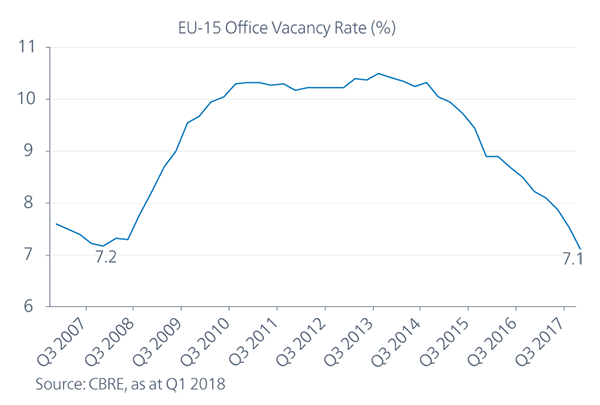 Figure 1. Falling vacancy rates in European offices