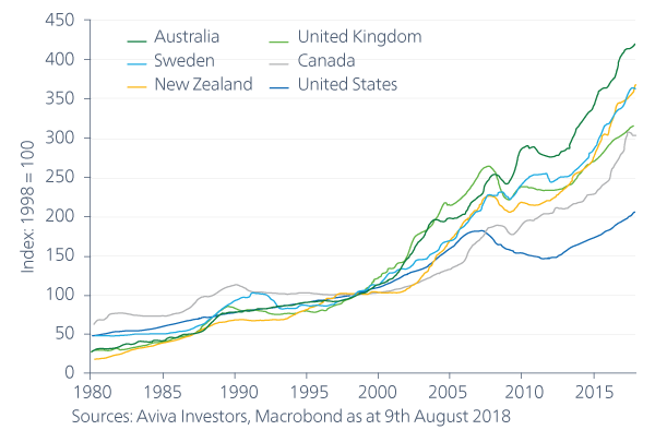 Australia’s booming housing market