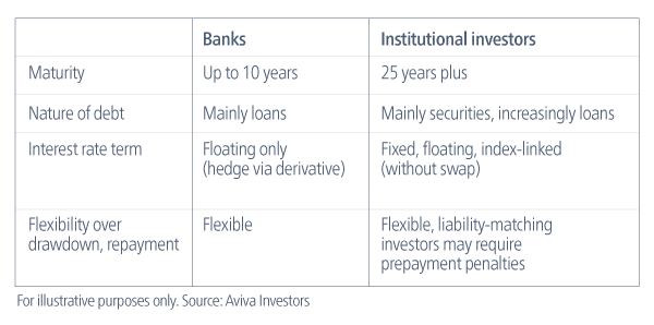 Table: Comparison of lending appetite
