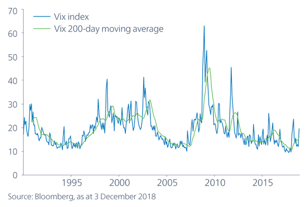 Chart 1. US stock market volatility on the rise