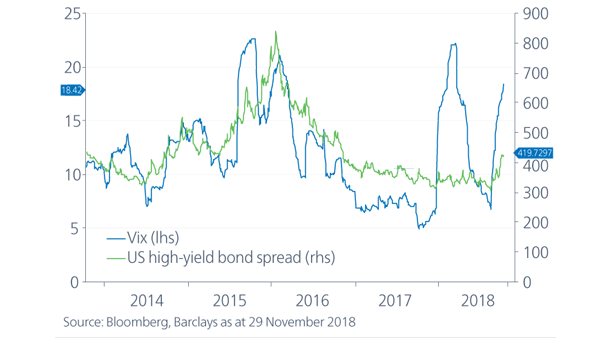 Chart 2. High yield spreads decouple from Vix