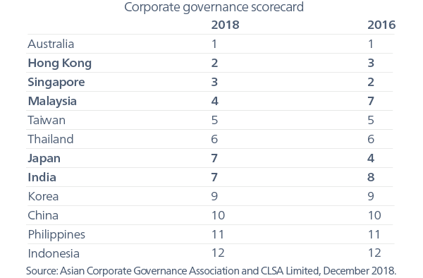 Corporate governance scorecard