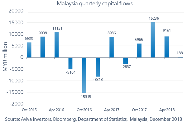 Malaysia quarterly capital flows