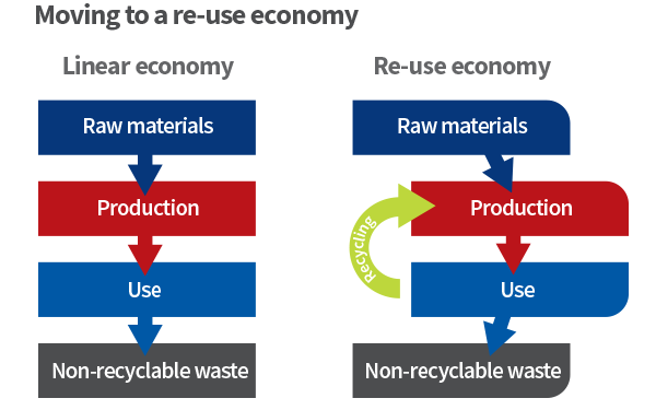 Moving to a re-use economy