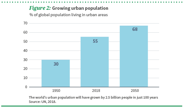 Figure 2 Growing urban population