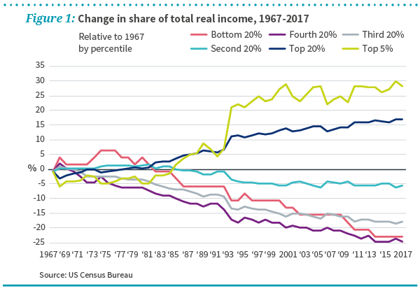 Figure 1: Change in share of total real income, 1967-2017 