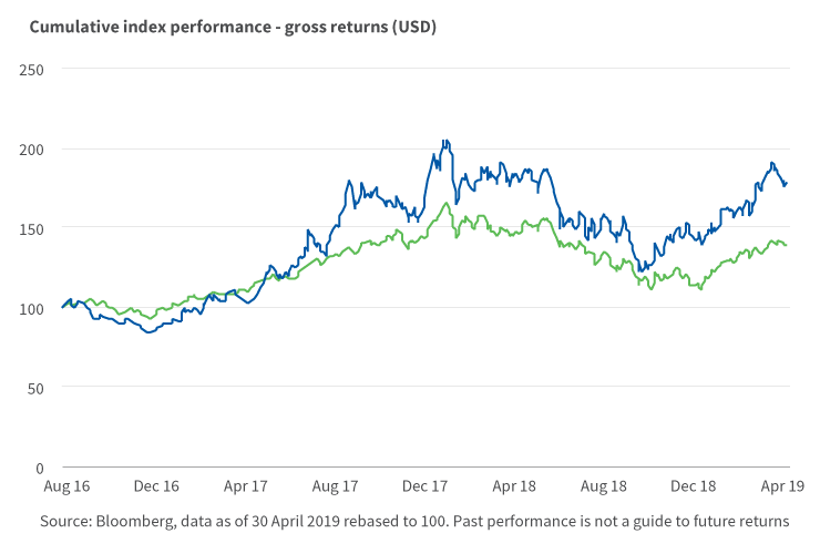 Cumulative index performance - gross returns (USD)