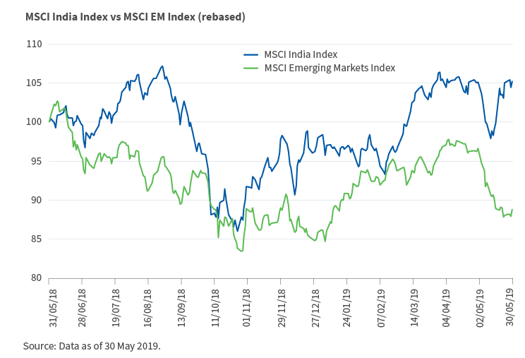 MSCI India Index vs MSCI EM Index (rebased)