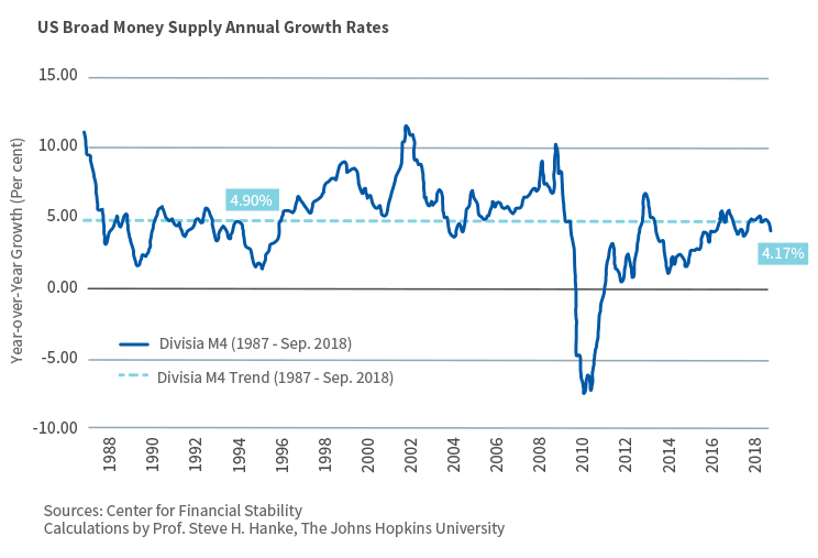 U.S. Divisia M4 (Nominal) Annual Growth Rates