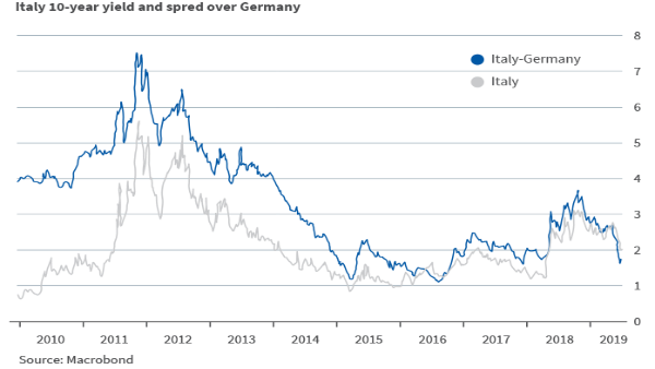 Italy 10 year yield and spread over Germany 