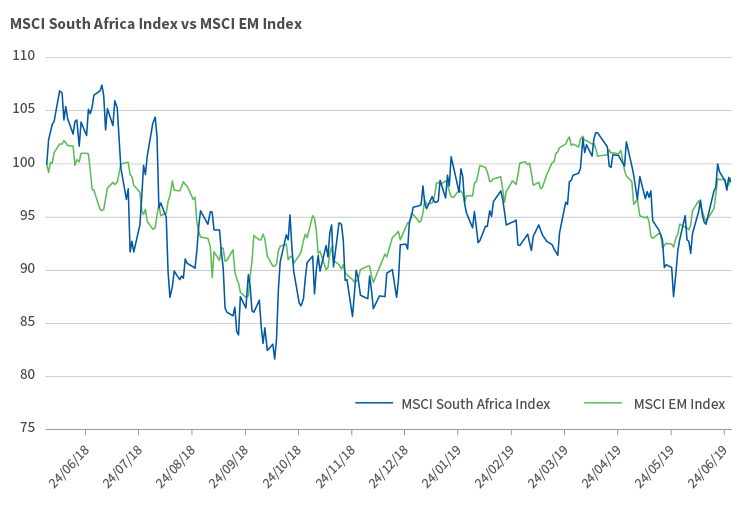 MSCI South Africa Index vs. MSCI EM Index