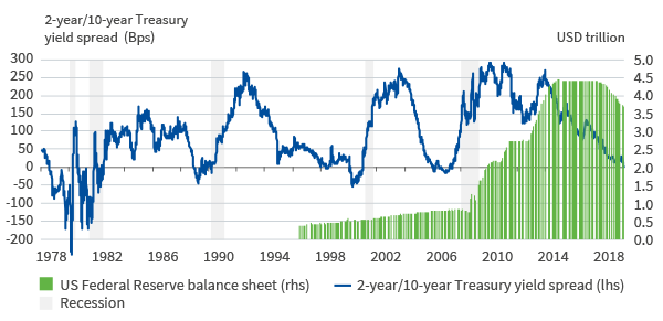 Abbildung 1: Umkehr der US-Zinsstrukturkurve: 2-jährige/10-jährige US-Staatsanleihen
