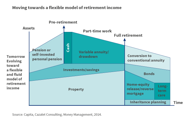flexible model of retirement income