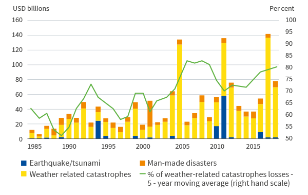 Figure 1: Global insured catastrophe losses