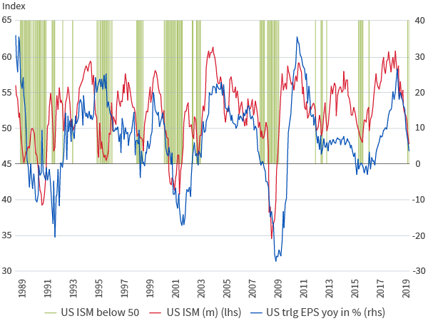 Weak ISM Manufacturing associated with falling earnings