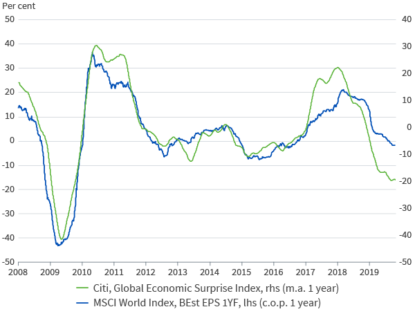 MSCI Earnings estimate (1y fw) versus Citi Global Eco Surprises