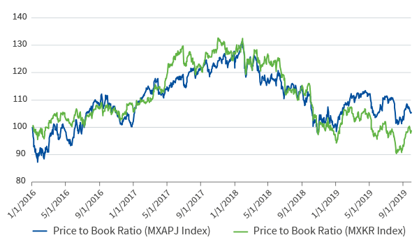 Price-to-book ratio, MSCI Korea vs. MSCI Asia ex-Japan
