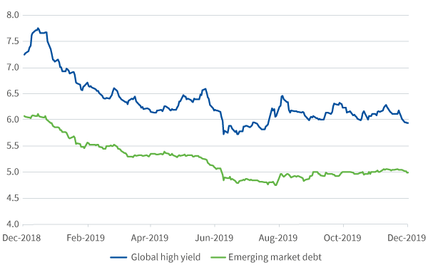 Global high yield and emerging-market debt yields