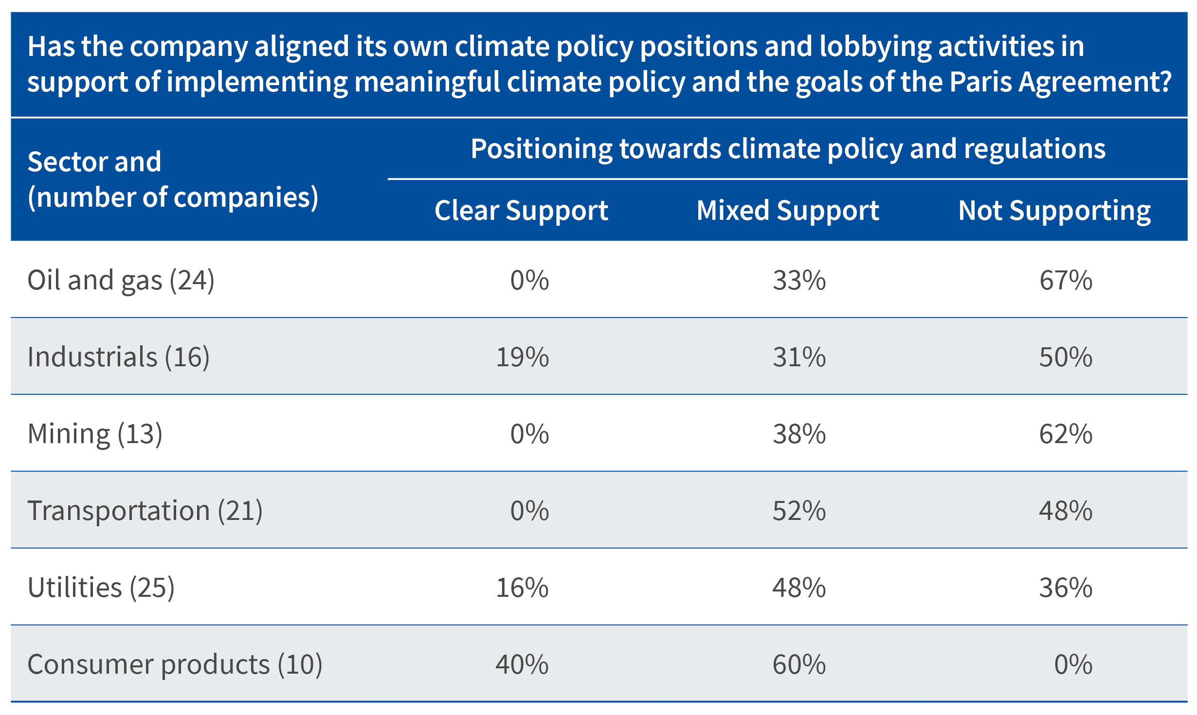 Climate Action 100+ lobbying indicators by sector