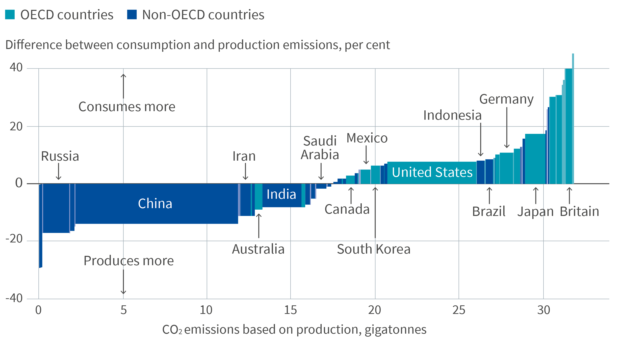 Global CO2 emissions from fossil fuels and cement, selected countries, 2016