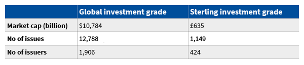 Size of the global and sterling investment-grade markets
