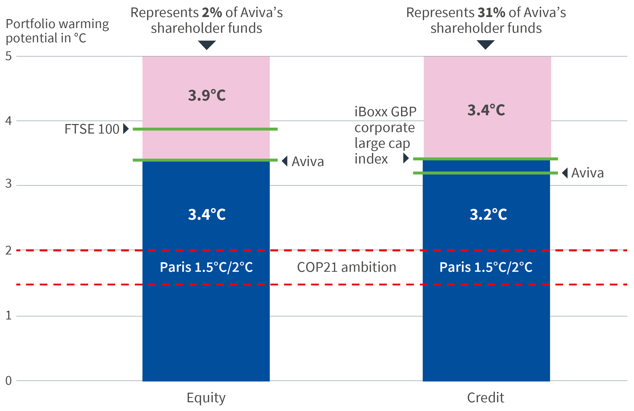 Corporate credit and equities warming potential (in°C) for Aviva’s shareholder funds