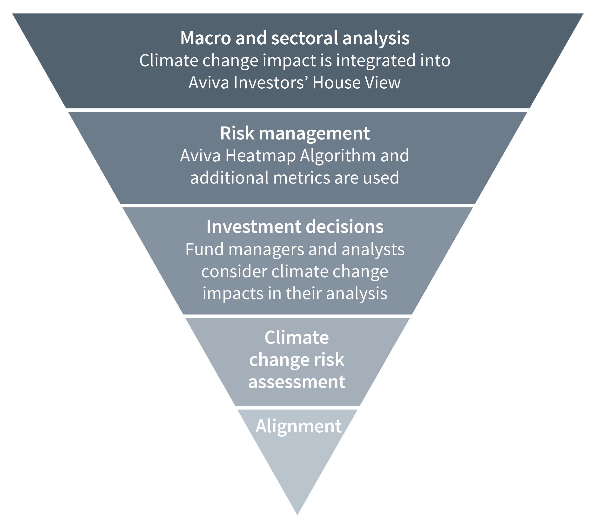 Integrating climate risk into investment considerations