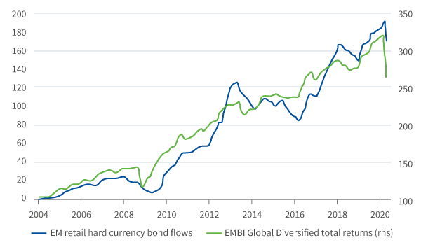 EMD asset flows vs. index returns