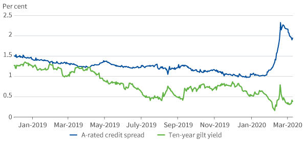 UK ten-year gilt yield vs. credit spread of A-rated bonds