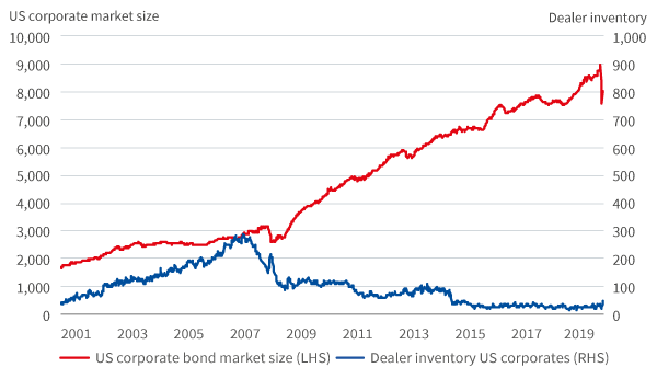 US credit market size vs. dealer inventory