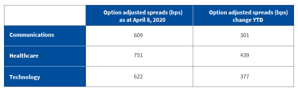 Spread changes January to April 2020 in selected sectors