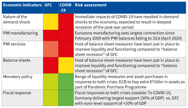 Figure 4: Economic indicators: Key differences between this crisis and the GFC